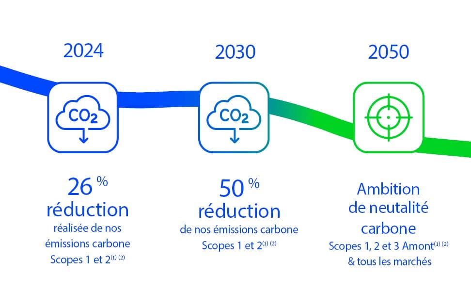 Hutchinson developpement durable ambitions